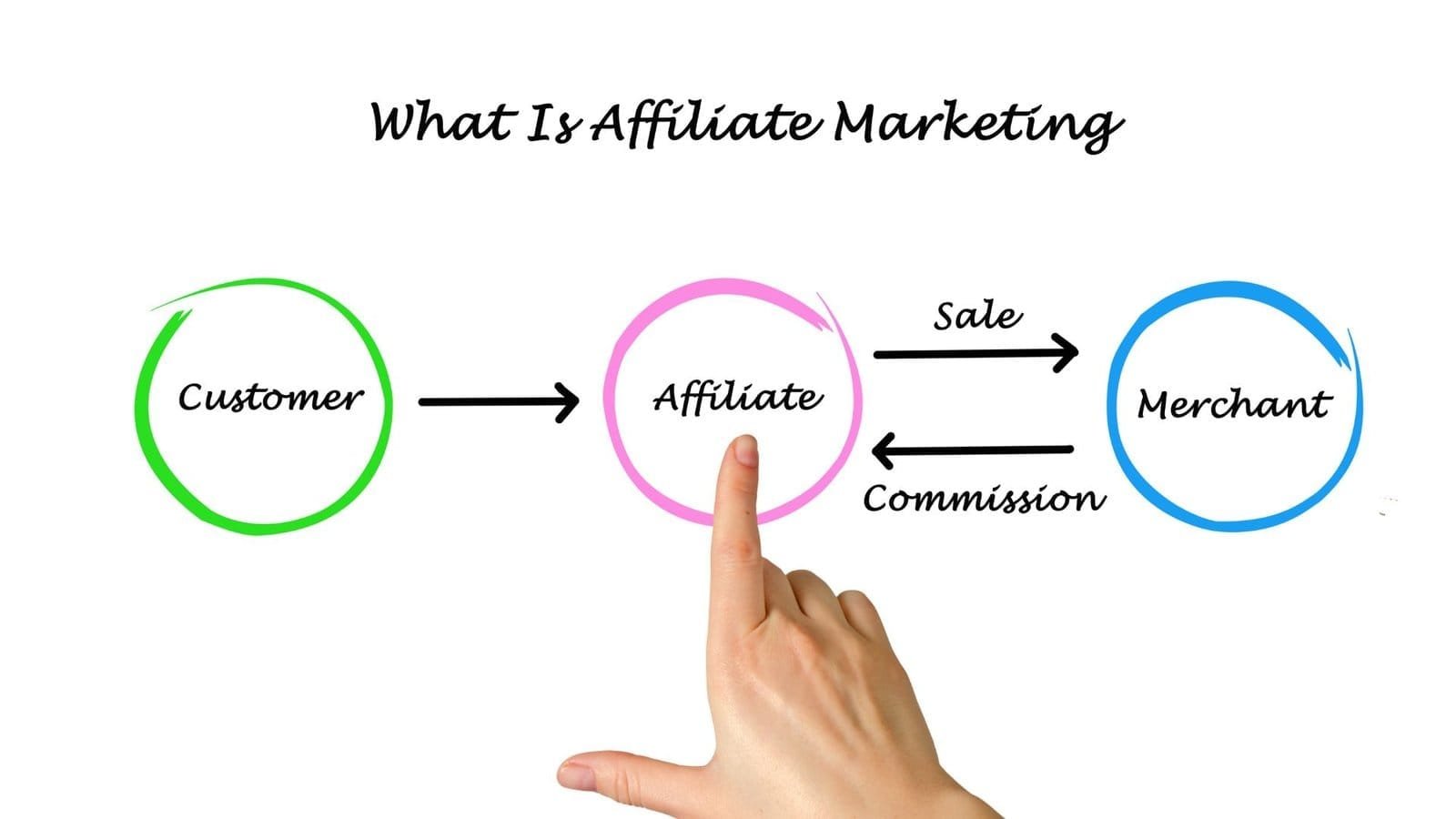 What is affiliate marketing