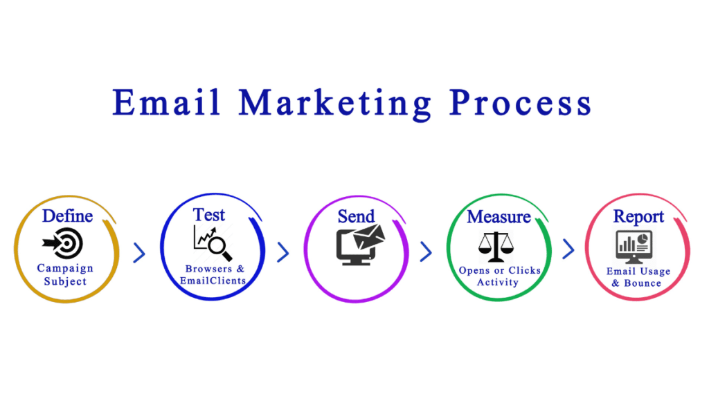 Email Marketing Process